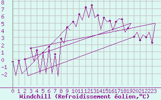 Courbe du refroidissement olien pour Huesca (Esp)
