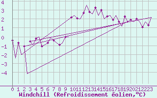Courbe du refroidissement olien pour Maastricht / Zuid Limburg (PB)