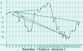 Courbe de l'humidex pour Sveg A