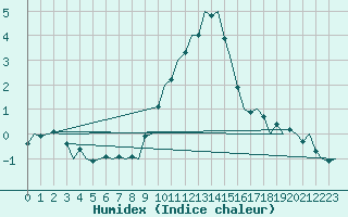 Courbe de l'humidex pour Noervenich