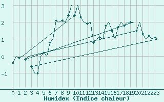 Courbe de l'humidex pour Lulea / Kallax