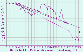 Courbe du refroidissement olien pour Klagenfurt-Flughafen