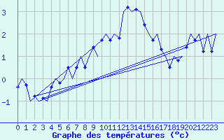 Courbe de tempratures pour Haugesund / Karmoy