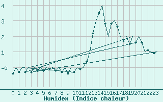 Courbe de l'humidex pour Schaffen (Be)