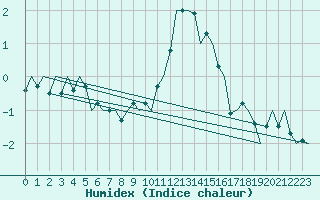 Courbe de l'humidex pour Lechfeld