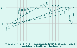 Courbe de l'humidex pour Helsinki-Vantaa