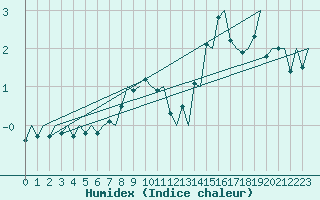 Courbe de l'humidex pour Evenes