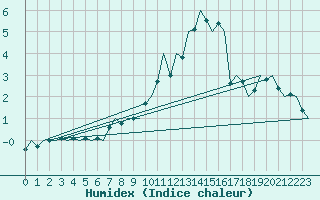 Courbe de l'humidex pour Duesseldorf