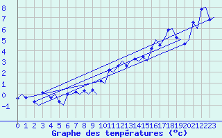 Courbe de tempratures pour Trondheim / Vaernes