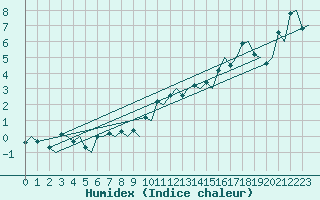 Courbe de l'humidex pour Trondheim / Vaernes