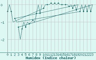 Courbe de l'humidex pour Muenster / Osnabrueck