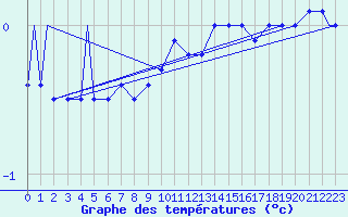 Courbe de tempratures pour Spangdahlem