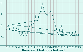 Courbe de l'humidex pour Sundsvall-Harnosand Flygplats