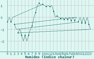 Courbe de l'humidex pour Lulea / Kallax