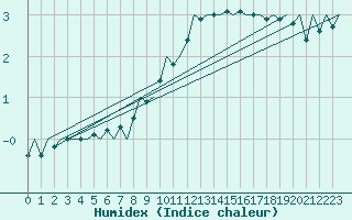 Courbe de l'humidex pour Saarbruecken / Ensheim