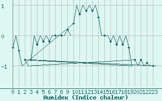 Courbe de l'humidex pour Poznan