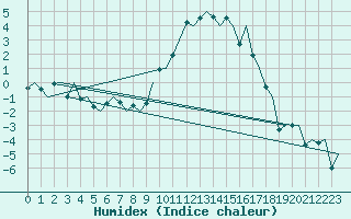 Courbe de l'humidex pour Samedam-Flugplatz