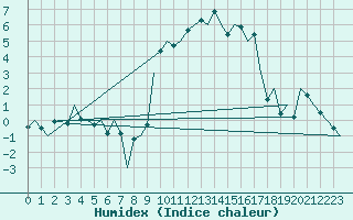 Courbe de l'humidex pour Leon / Virgen Del Camino