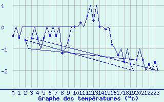 Courbe de tempratures pour Groningen Airport Eelde