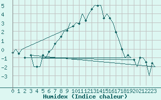 Courbe de l'humidex pour Ostrava / Mosnov