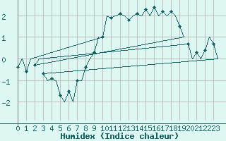 Courbe de l'humidex pour Leeming