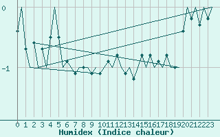 Courbe de l'humidex pour Muenster / Osnabrueck