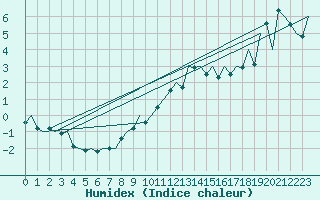 Courbe de l'humidex pour Hahn