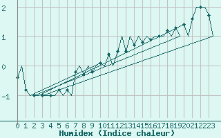 Courbe de l'humidex pour Alta Lufthavn