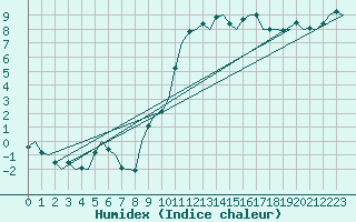 Courbe de l'humidex pour Dublin (Ir)