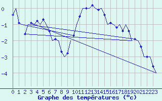 Courbe de tempratures pour Nordholz
