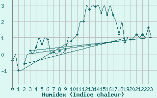 Courbe de l'humidex pour Bonn (All)
