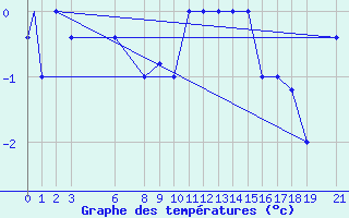 Courbe de tempratures pour Akurnes