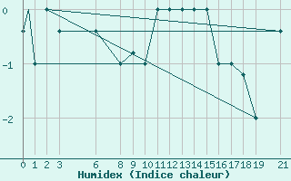 Courbe de l'humidex pour Akurnes