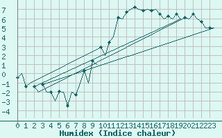 Courbe de l'humidex pour London / Heathrow (UK)