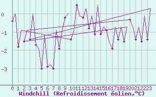 Courbe du refroidissement olien pour Noervenich