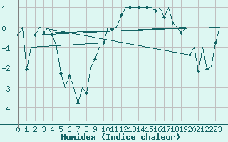 Courbe de l'humidex pour Sveg A