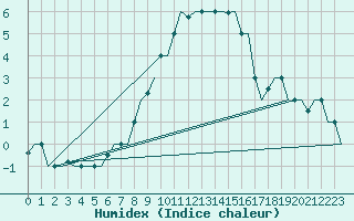 Courbe de l'humidex pour L'Viv