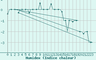 Courbe de l'humidex pour Kharkiv