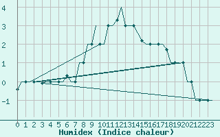 Courbe de l'humidex pour Lipeck