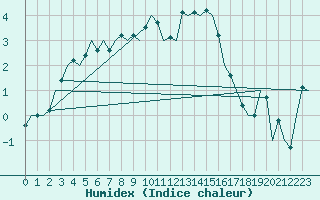 Courbe de l'humidex pour Culdrose