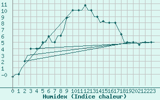 Courbe de l'humidex pour Barnaul