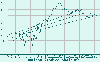 Courbe de l'humidex pour Belfast / Aldergrove Airport