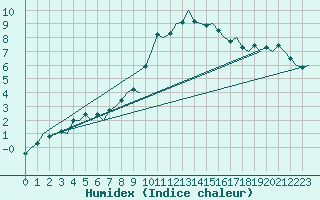 Courbe de l'humidex pour Stuttgart-Echterdingen