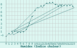 Courbe de l'humidex pour Eindhoven (PB)