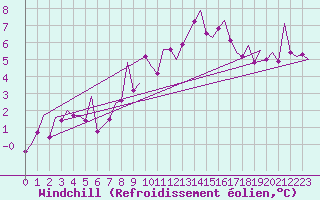 Courbe du refroidissement olien pour Payerne (Sw)