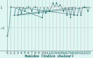 Courbe de l'humidex pour Eindhoven (PB)