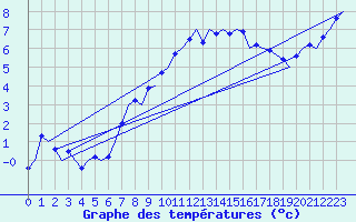 Courbe de tempratures pour Alesund / Vigra