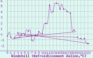Courbe du refroidissement olien pour Leipzig-Schkeuditz