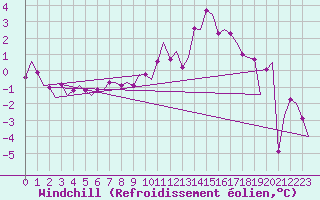 Courbe du refroidissement olien pour Vlissingen