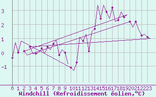 Courbe du refroidissement olien pour Vlieland
